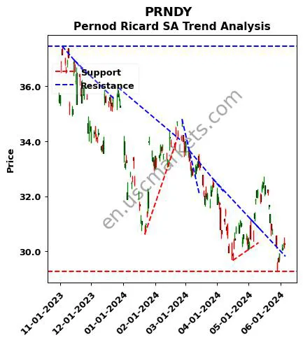 PRNDY review Pernod Ricard SA technical analysis trend chart PRNDY price