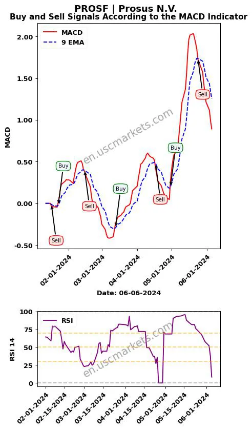 PROSF buy or sell review Prosus N.V. MACD chart analysis PROSF price