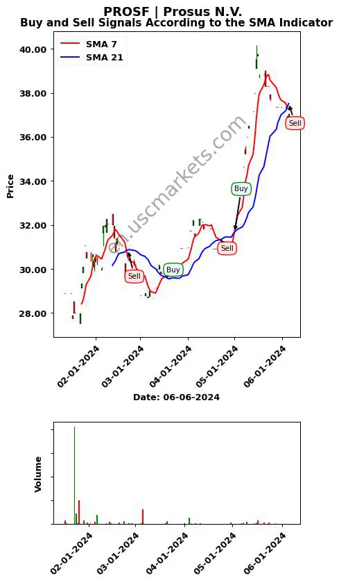 PROSF review Prosus N.V. SMA chart analysis PROSF price