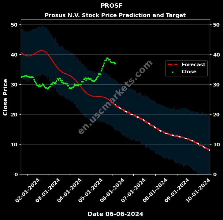 PROSF stock forecast Prosus N.V. price target