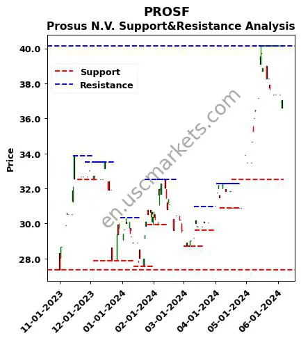 PROSF stock support and resistance price chart