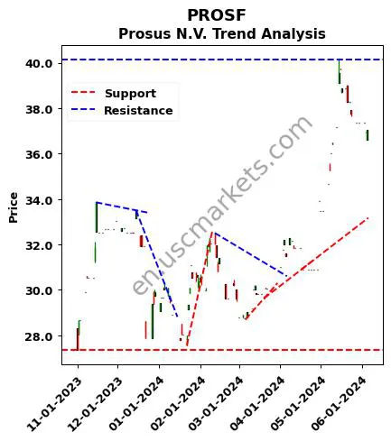 PROSF review Prosus N.V. technical analysis trend chart PROSF price