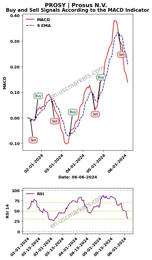 PROSY buy or sell review Prosus N.V. MACD chart analysis PROSY price