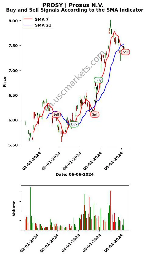 PROSY review Prosus N.V. SMA chart analysis PROSY price