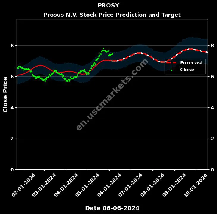 PROSY stock forecast Prosus N.V. price target