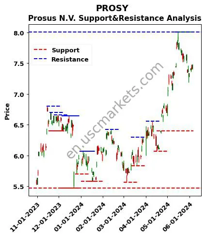 PROSY stock support and resistance price chart