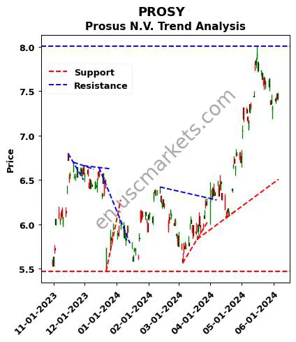 PROSY review Prosus N.V. technical analysis trend chart PROSY price