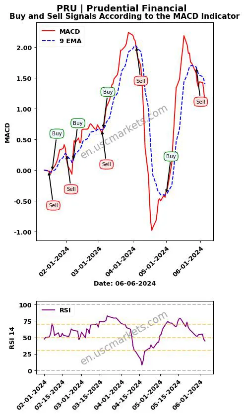 PRU buy or sell review Prudential Financial MACD chart analysis PRU price