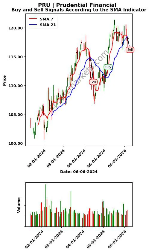 PRU review Prudential Financial SMA chart analysis PRU price