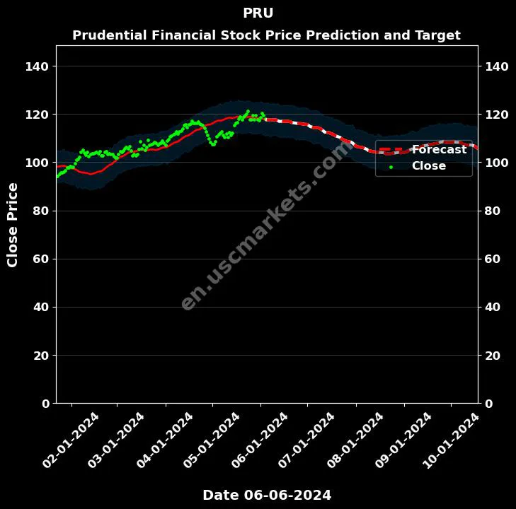 PRU stock forecast Prudential Financial price target