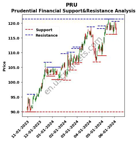 PRU stock support and resistance price chart