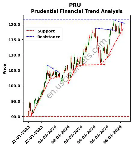 PRU review Prudential Financial technical analysis trend chart PRU price