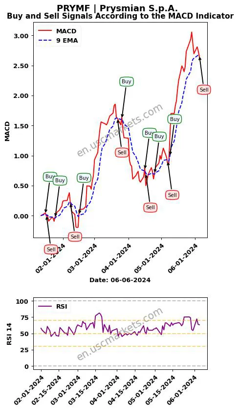PRYMF buy or sell review Prysmian S.p.A. MACD chart analysis PRYMF price