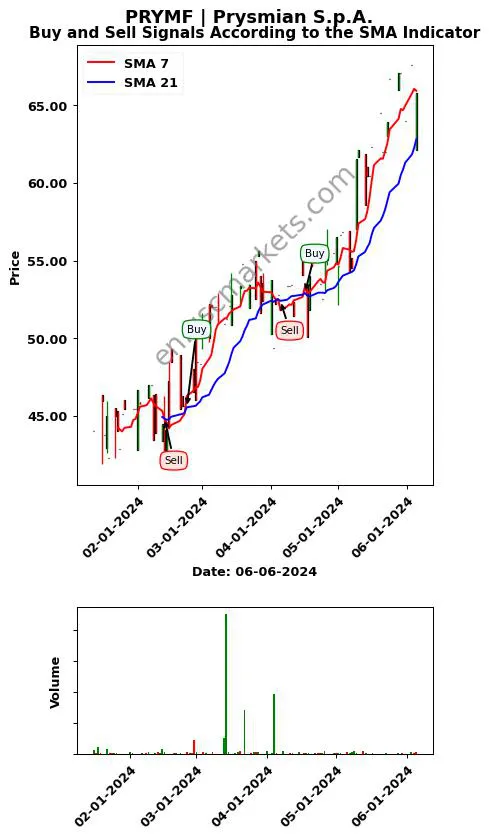 PRYMF review Prysmian S.p.A. SMA chart analysis PRYMF price