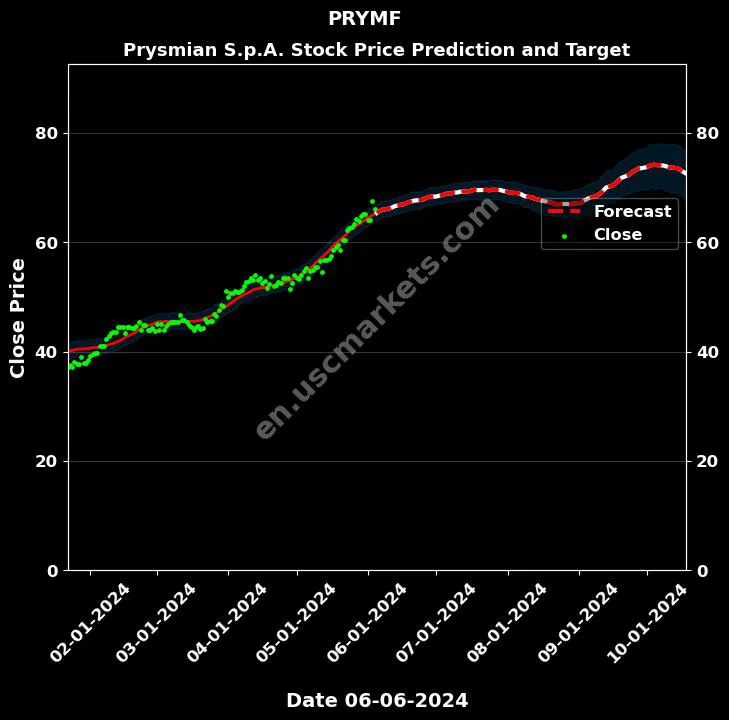 PRYMF stock forecast Prysmian S.p.A. price target