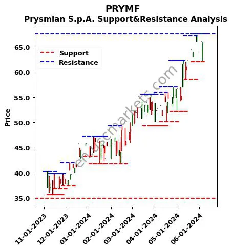 PRYMF stock support and resistance price chart