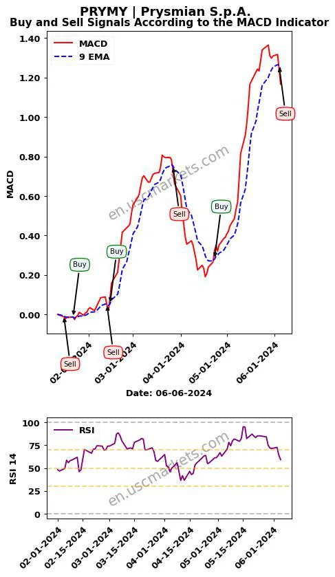 PRYMY buy or sell review Prysmian S.p.A. MACD chart analysis PRYMY price