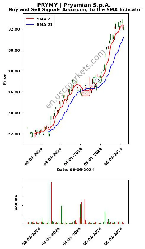 PRYMY review Prysmian S.p.A. SMA chart analysis PRYMY price