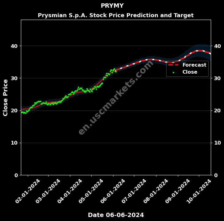 PRYMY stock forecast Prysmian S.p.A. price target