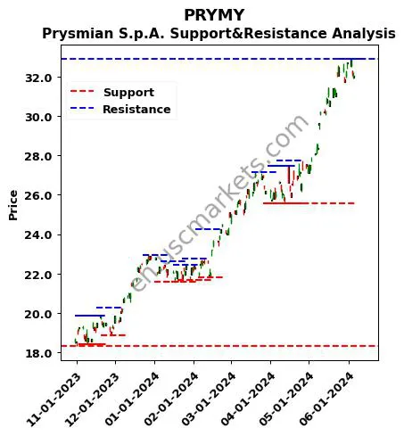 PRYMY stock support and resistance price chart