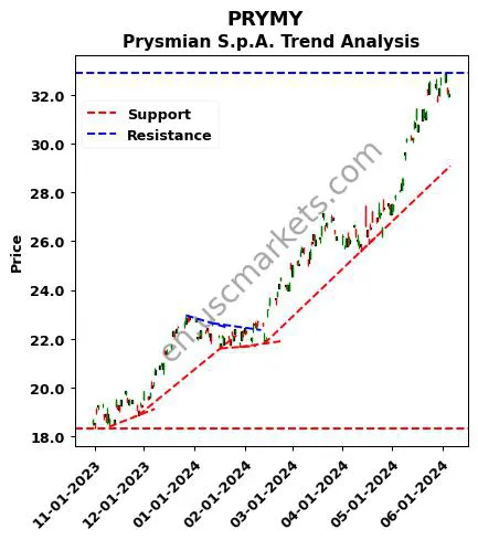 PRYMY review Prysmian S.p.A. technical analysis trend chart PRYMY price