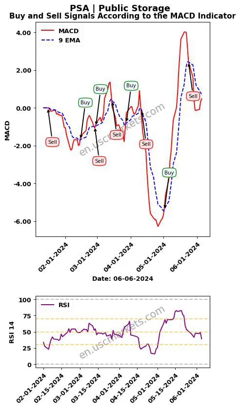 PSA buy or sell review Public Storage MACD chart analysis PSA price