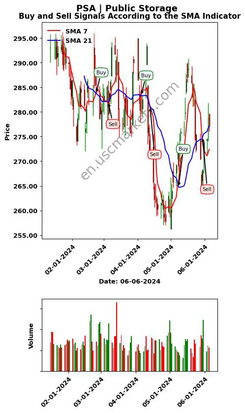 PSA review Public Storage SMA chart analysis PSA price