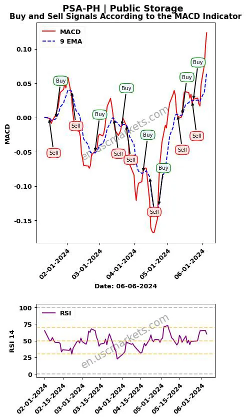 PSA-PH buy or sell review Public Storage MACD chart analysis PSA-PH price