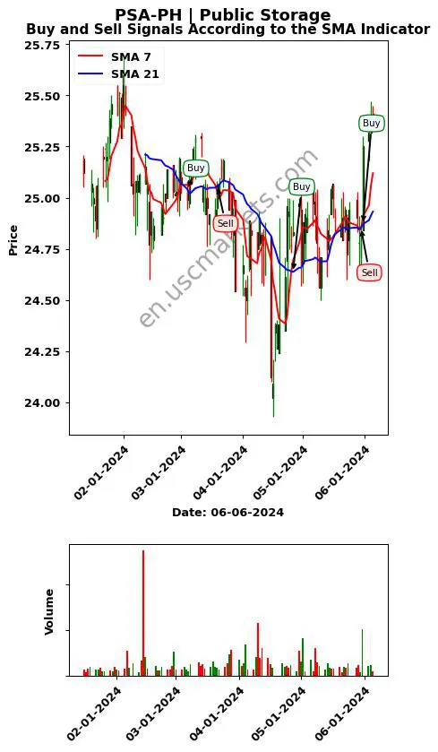 PSA-PH review Public Storage SMA chart analysis PSA-PH price