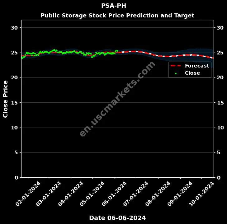 PSA-PH stock forecast Public Storage price target