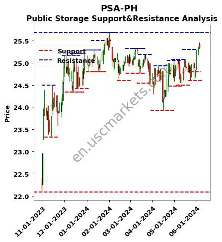 PSA-PH stock support and resistance price chart