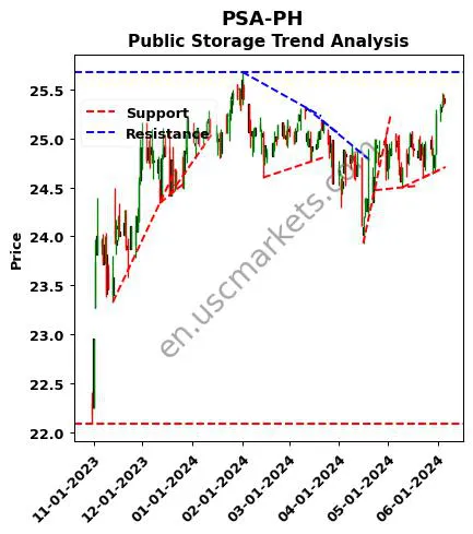 PSA-PH review Public Storage technical analysis trend chart PSA-PH price