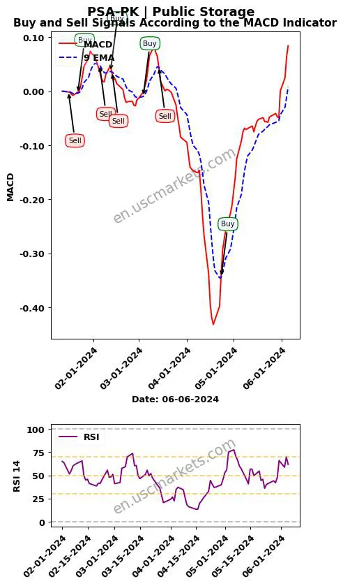 PSA-PK buy or sell review Public Storage MACD chart analysis PSA-PK price
