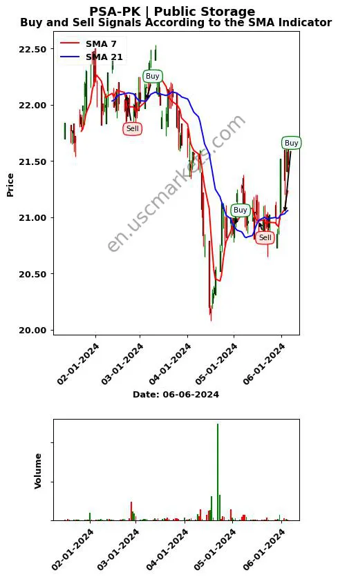 PSA-PK review Public Storage SMA chart analysis PSA-PK price