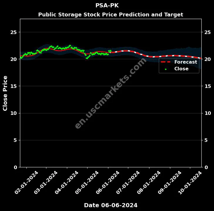 PSA-PK stock forecast Public Storage price target