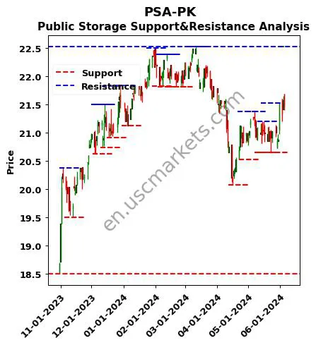 PSA-PK stock support and resistance price chart