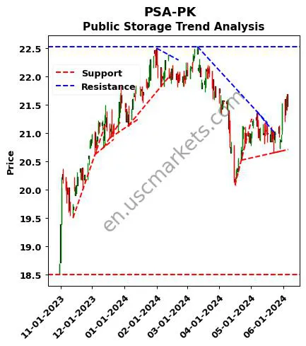 PSA-PK review Public Storage technical analysis trend chart PSA-PK price