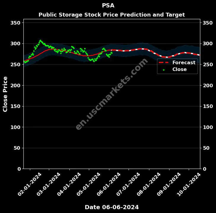 PSA stock forecast Public Storage price target