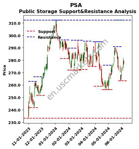 PSA stock support and resistance price chart