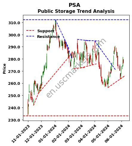 PSA review Public Storage technical analysis trend chart PSA price