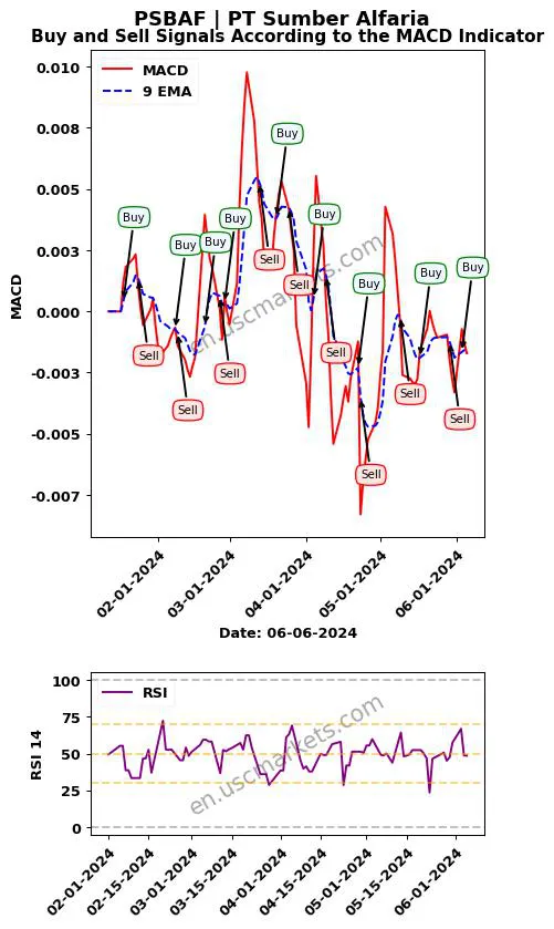 PSBAF buy or sell review PT Sumber Alfaria MACD chart analysis PSBAF price