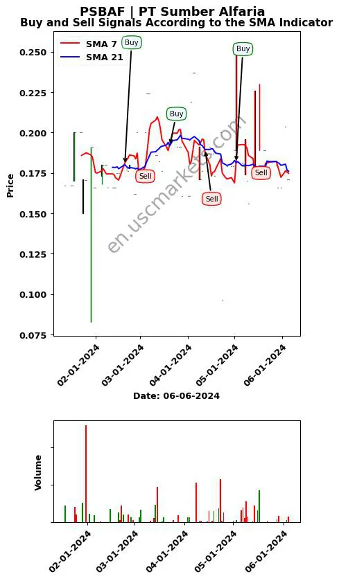 PSBAF review PT Sumber Alfaria SMA chart analysis PSBAF price