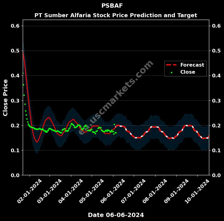 PSBAF stock forecast PT Sumber Alfaria price target