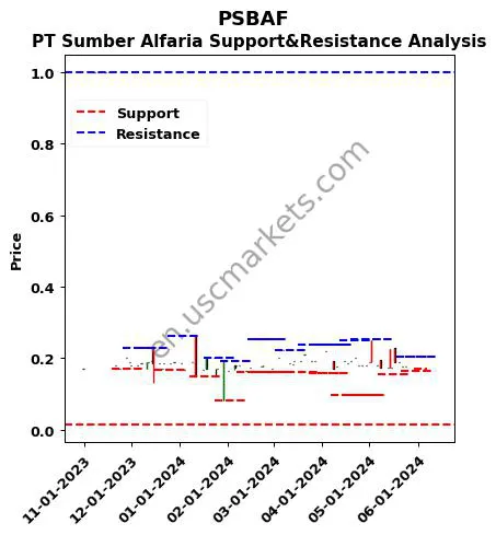 PSBAF stock support and resistance price chart