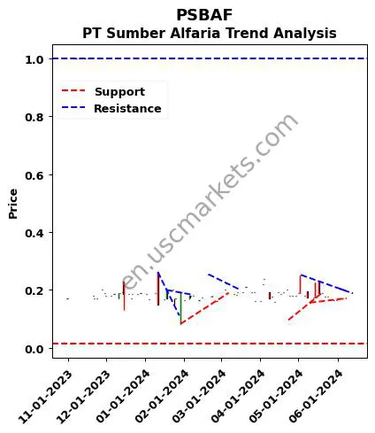 PSBAF review PT Sumber Alfaria technical analysis trend chart PSBAF price