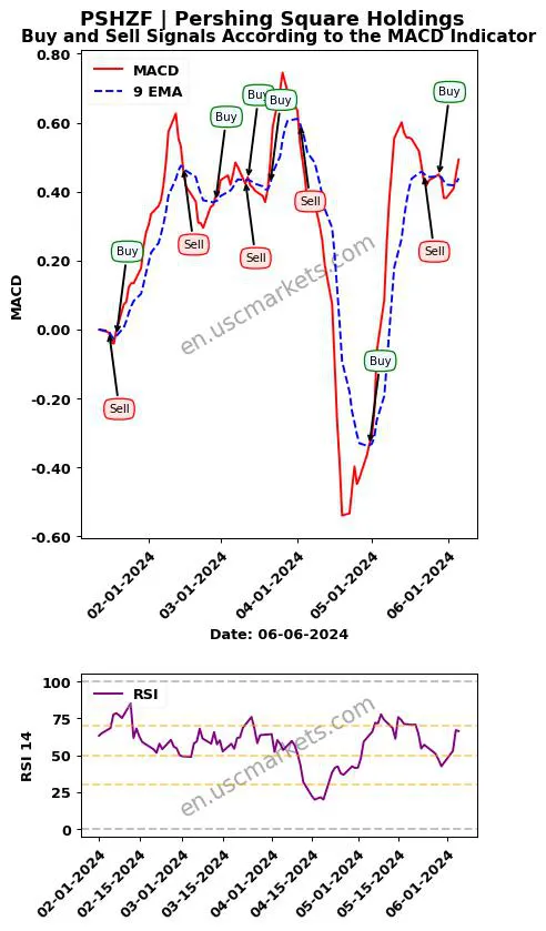 PSHZF buy or sell review Pershing Square Holdings MACD chart analysis PSHZF price