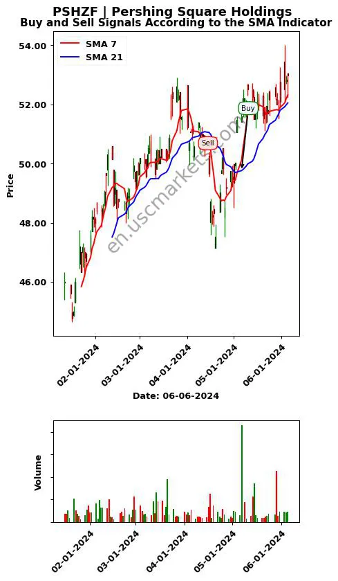 PSHZF review Pershing Square Holdings SMA chart analysis PSHZF price