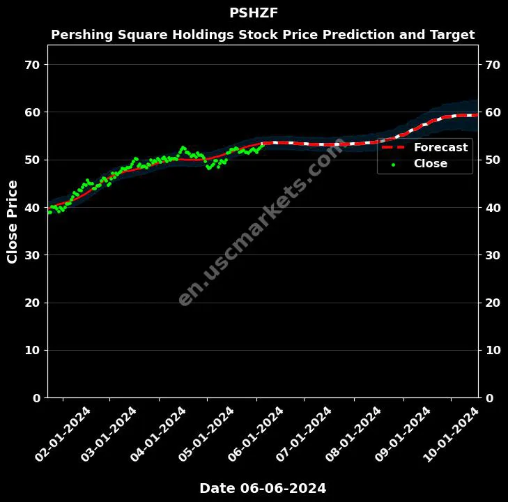 PSHZF stock forecast Pershing Square Holdings price target