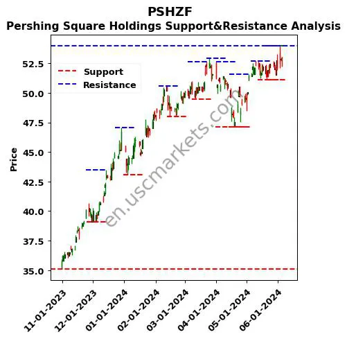 PSHZF stock support and resistance price chart