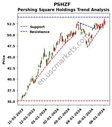 PSHZF review Pershing Square Holdings technical analysis trend chart PSHZF price